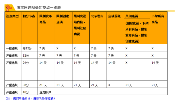 淘寶店鋪刷幾單會被扣12分